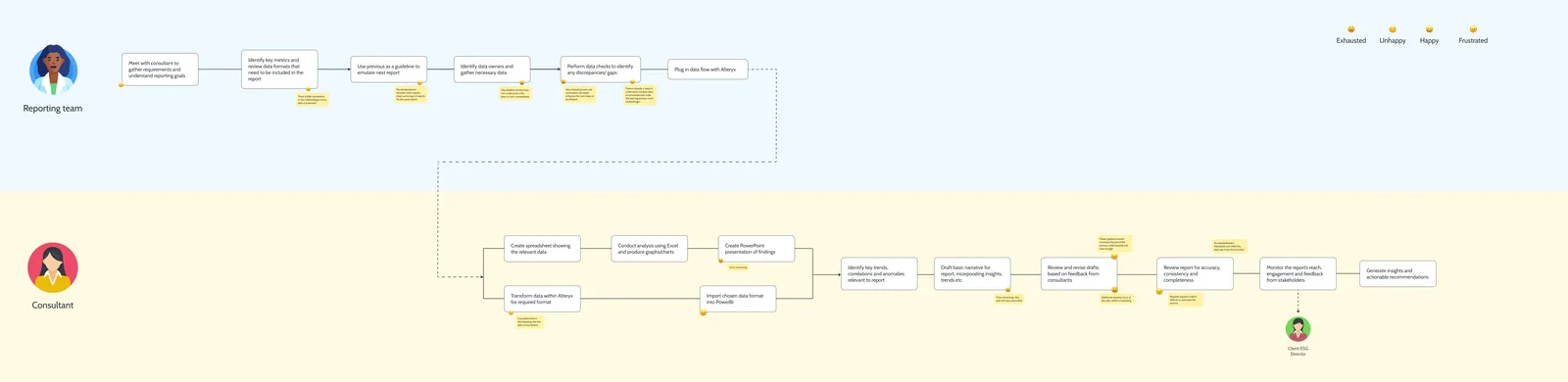 Reporting analyst journey